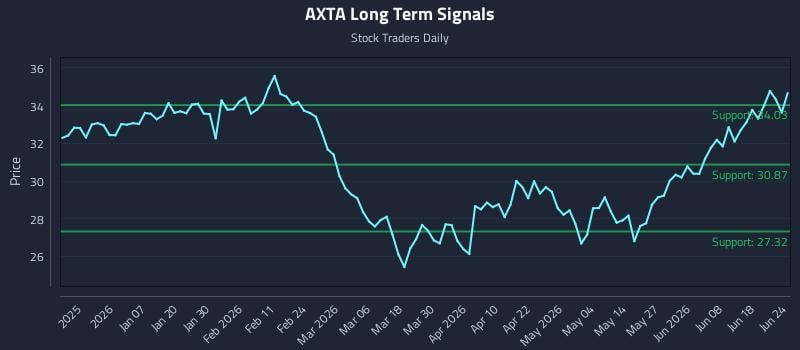 AXTA Long Term Analysis for June 24 2026