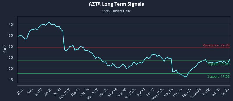 AZTA Long Term Analysis for June 24 2026