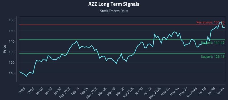 AZZ Long Term Analysis for June 24 2026