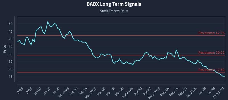 BABX Long Term Analysis for June 24 2026