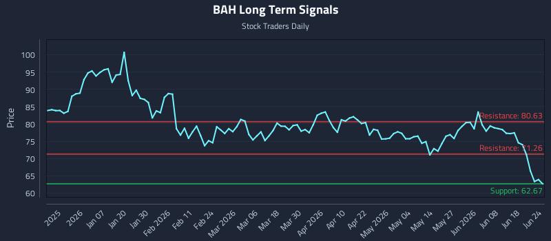 BAH Long Term Analysis for June 24 2026 BAH Long Term Analysis for June 24 2026