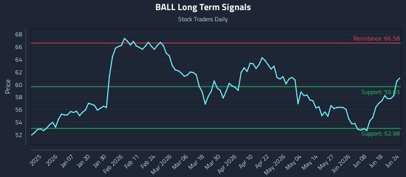 BALL Long Term Analysis for June 24 2026