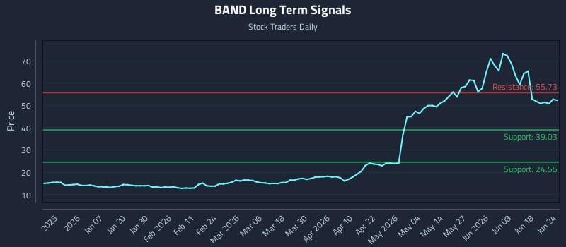 BAND Long Term Analysis for June 24 2026