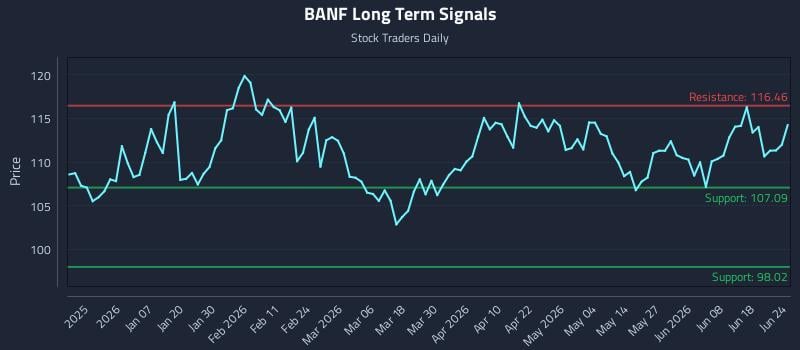 BANF Long Term Analysis for June 24 2026