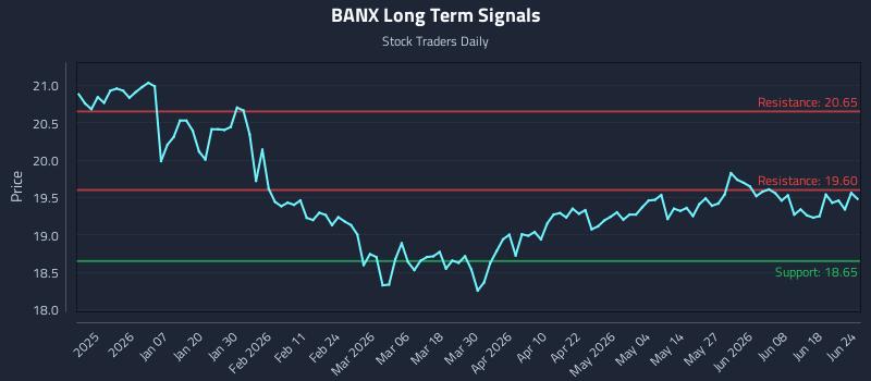 BANX Long Term Analysis for June 24 2026