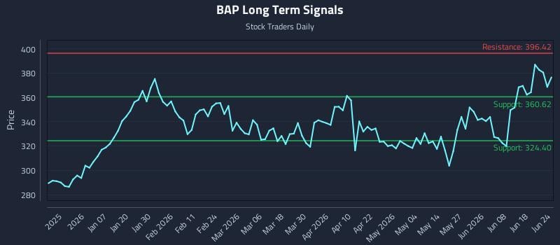 BAP Long Term Analysis for June 24 2026