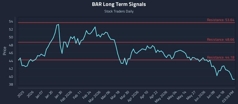 BAR Long Term Analysis for June 24 2026