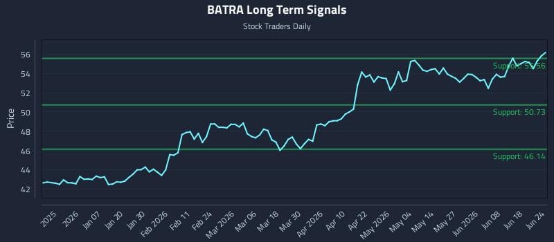 BATRA Long Term Analysis for June 24 2026