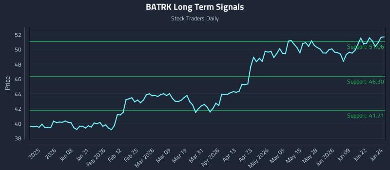 BATRK Long Term Analysis for June 25 2026