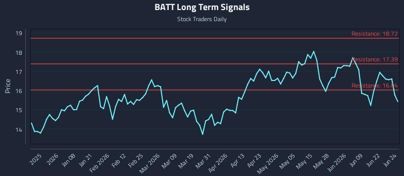 BATT Long Term Analysis for June 25 2026
