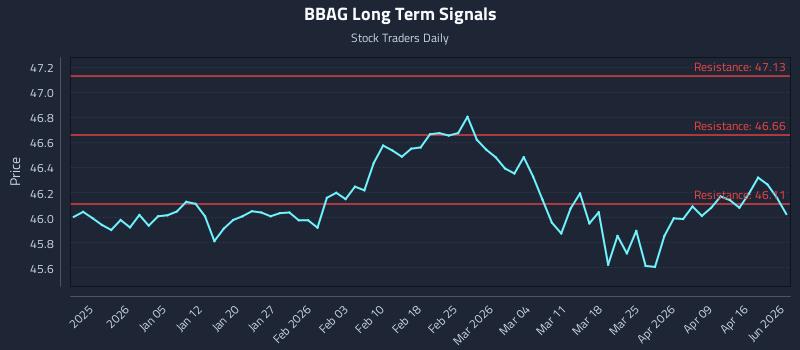 BBAG Long Term Analysis for June 25 2026 BBAG Long Term Analysis for June 25 2026