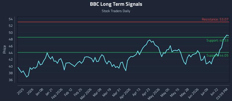 BBC Long Term Analysis for June 25 2026