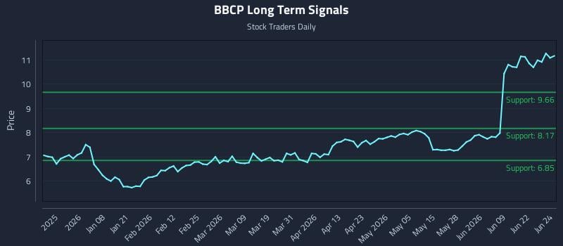BBCP Long Term Analysis for June 25 2026
