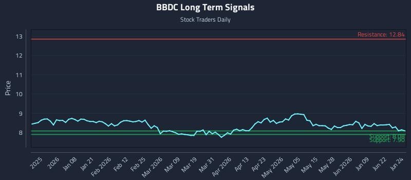 BBDC Long Term Analysis for June 25 2026