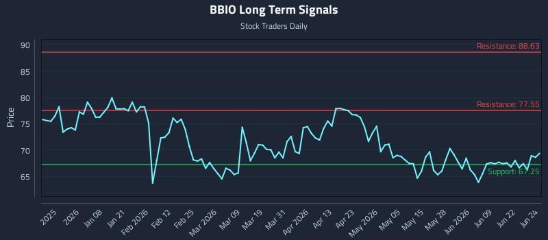 BBIO Long Term Analysis for June 25 2026