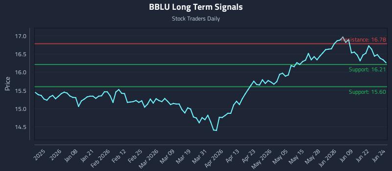 BBLU Long Term Analysis for June 25 2026