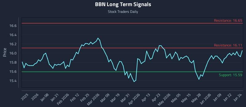 BBN Long Term Analysis for June 25 2026