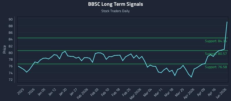 BBSC Long Term Analysis for June 25 2026