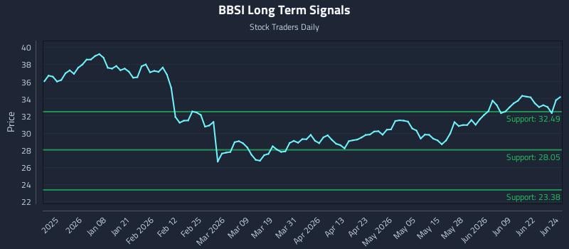 BBSI Long Term Analysis for June 25 2026