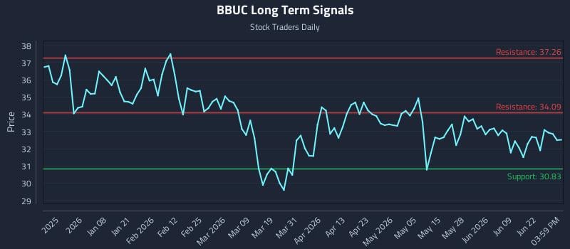 BBUC Long Term Analysis for June 25 2026