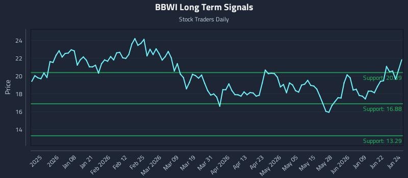 BBWI Long Term Analysis for June 25 2026
