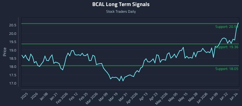 BCAL Long Term Analysis for June 25 2026