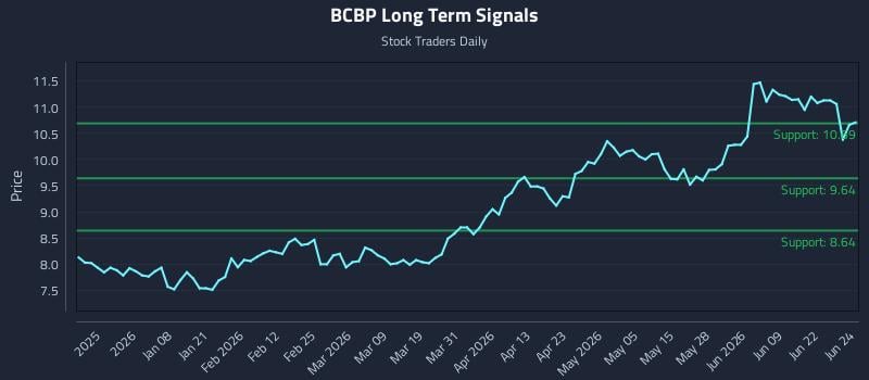 BCBP Long Term Analysis for June 25 2026