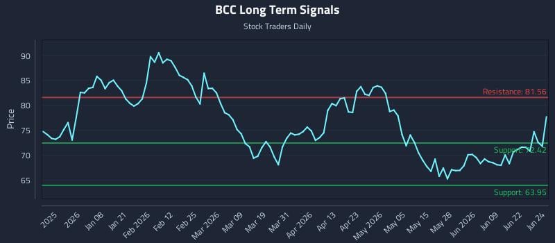 BCC Long Term Analysis for June 25 2026