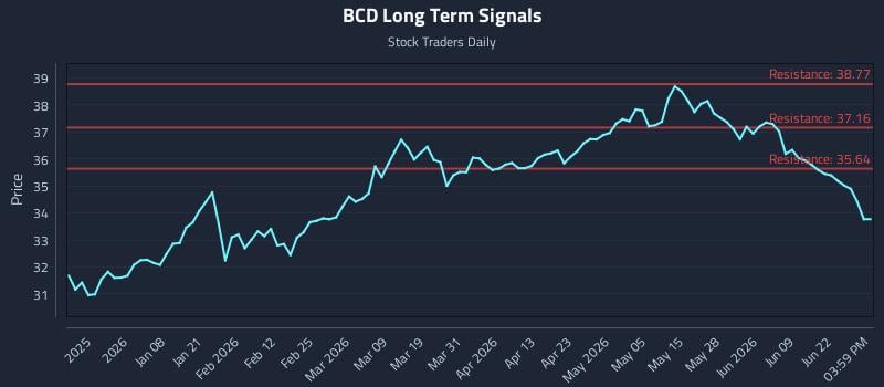 BCD Long Term Analysis for June 25 2026
