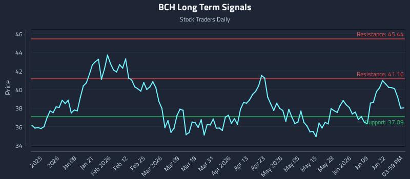 BCH Long Term Analysis for June 25 2026