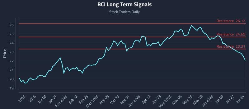 BCI Long Term Analysis for June 25 2026