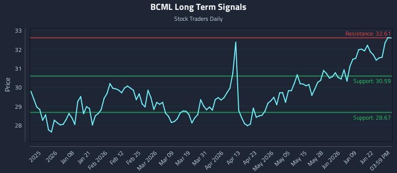 BCML Long Term Analysis for June 25 2026