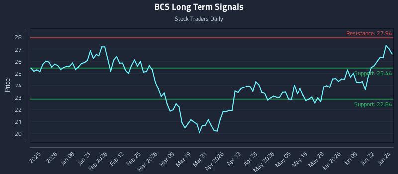 BCS Long Term Analysis for June 25 2026