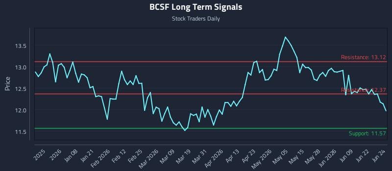 BCSF Long Term Analysis for June 25 2026