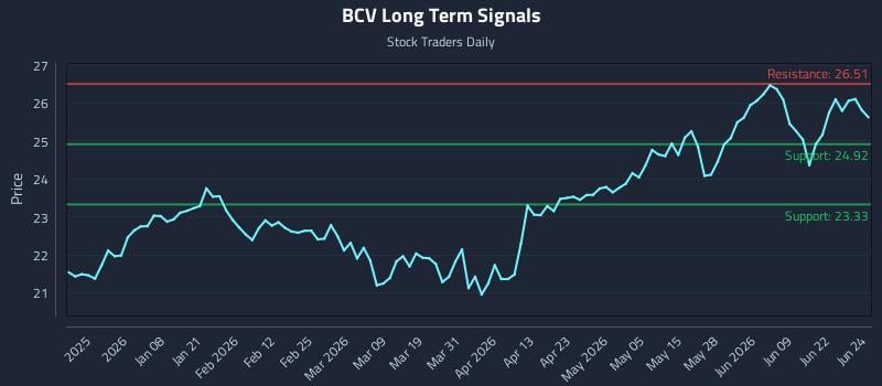 BCV Long Term Analysis for June 25 2026