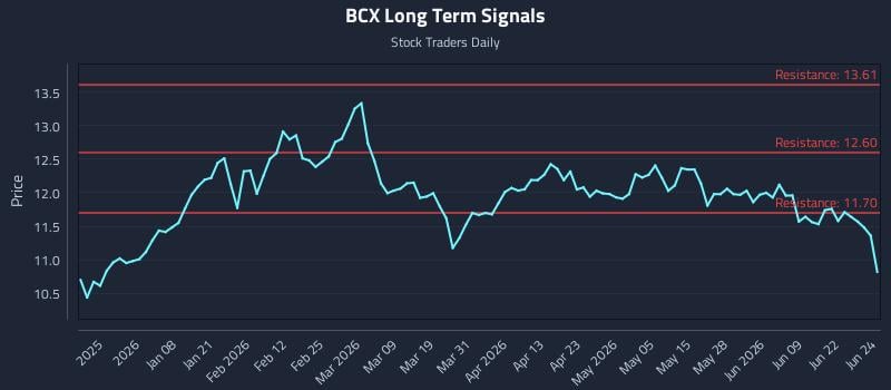 BCX Long Term Analysis for June 25 2026