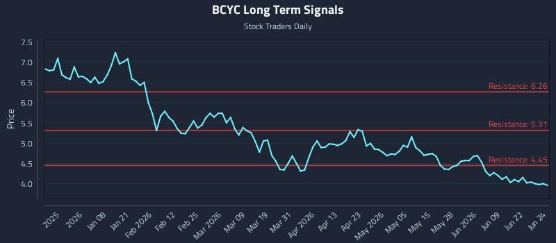 BCYC Long Term Analysis for June 25 2026