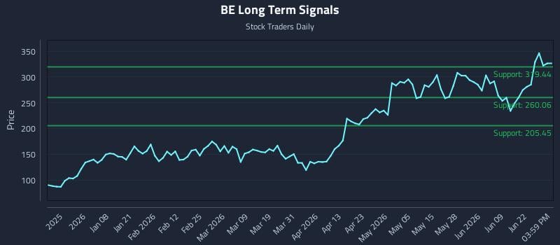 BE Long Term Analysis for June 25 2026