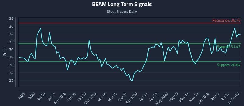 BEAM Long Term Analysis for June 25 2026