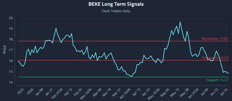 BEKE Long Term Analysis for June 25 2026