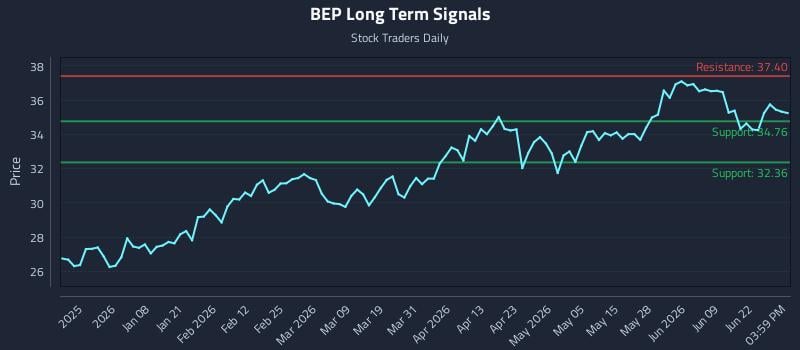 BEP Long Term Analysis for June 25 2026