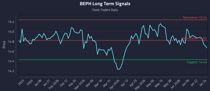 Precision Trading with Brookfield Brp Holdings (canada) Inc. 4.625% Perpetual Subordinated Notes (BEPH) Risk Zones