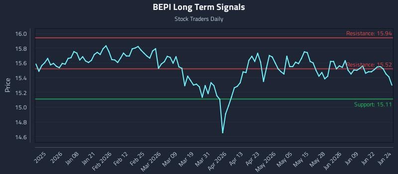 BEPI Long Term Analysis for June 25 2026