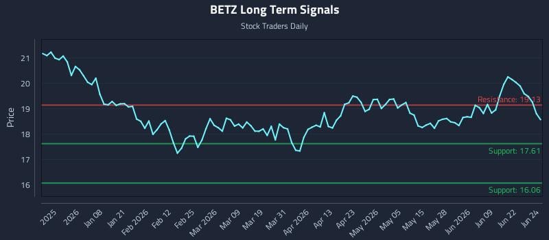 BETZ Long Term Analysis for June 25 2026