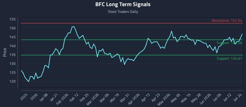 BFC Long Term Analysis for June 25 2026