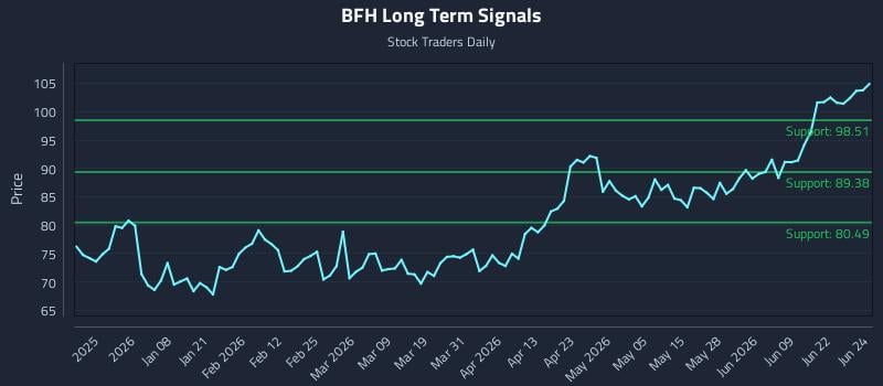 BFH Long Term Analysis for June 25 2026