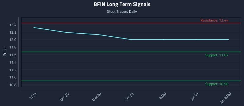 BFIN Long Term Analysis for June 25 2026