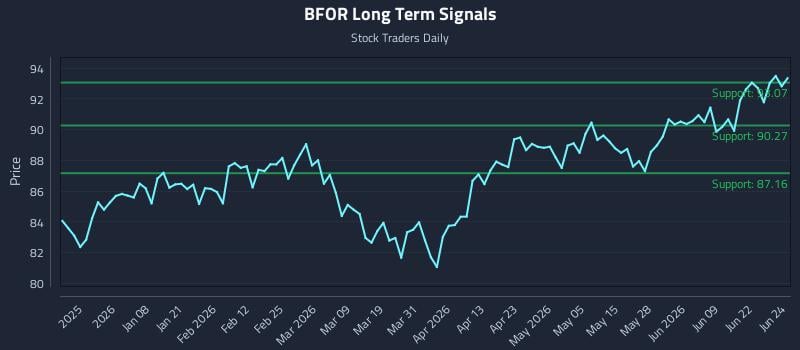 BFOR Long Term Analysis for June 25 2026