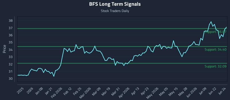 BFS Long Term Analysis for June 25 2026