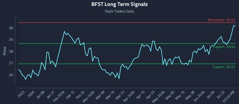 BFST Long Term Analysis for June 25 2026